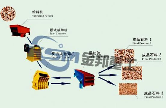 Stone Crushing Machine/Stone Crusher Indonesia/Stone Production Line